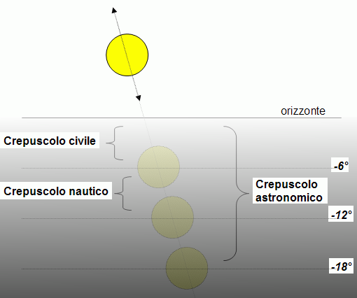 Crepuscolo astronomico