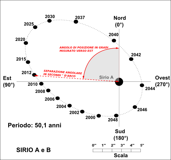 Sistema binario di Sirio